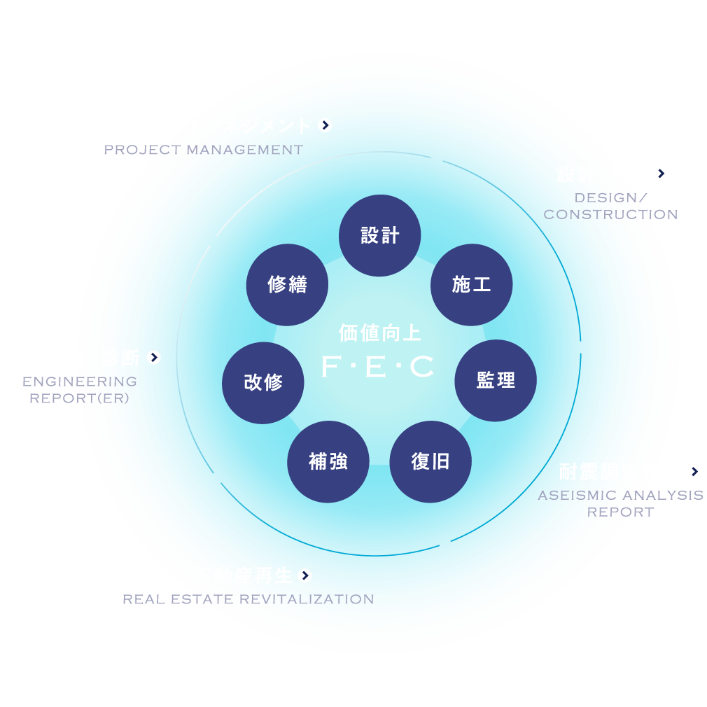 価値向上